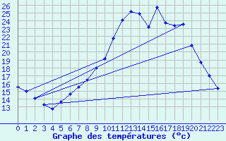 Courbe de tempratures pour Ahaus