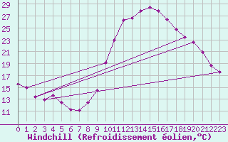 Courbe du refroidissement olien pour Guret Saint-Laurent (23)
