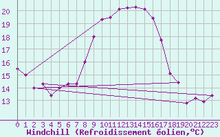 Courbe du refroidissement olien pour Grazalema