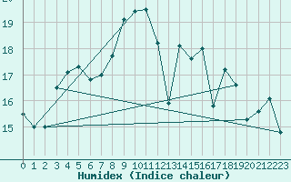 Courbe de l'humidex pour Tromso