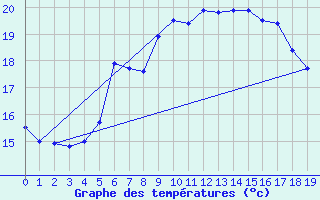 Courbe de tempratures pour Uto