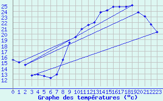 Courbe de tempratures pour Campistrous (65)