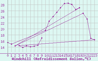Courbe du refroidissement olien pour Orthez (64)