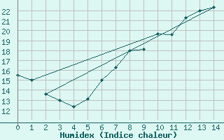 Courbe de l'humidex pour Villach