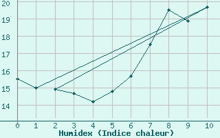 Courbe de l'humidex pour Tholey