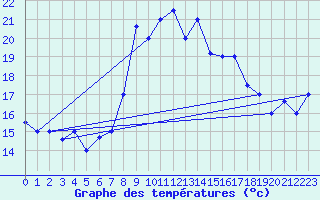 Courbe de tempratures pour Al Hoceima