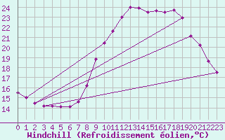 Courbe du refroidissement olien pour Concoules - La Bise (30)
