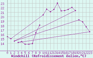 Courbe du refroidissement olien pour Grimentz (Sw)