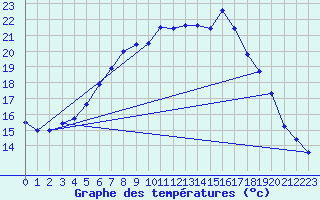 Courbe de tempratures pour Huedin