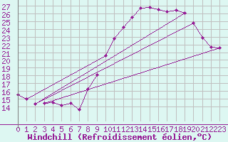 Courbe du refroidissement olien pour Cazaux (33)