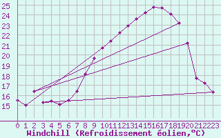 Courbe du refroidissement olien pour Bonnecombe - Les Salces (48)
