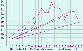 Courbe du refroidissement olien pour Hyres (83)