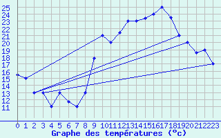 Courbe de tempratures pour Errachidia