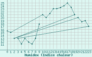 Courbe de l'humidex pour Errachidia