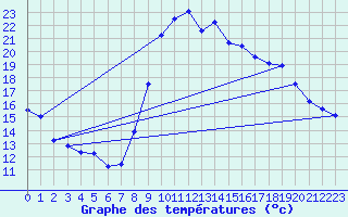 Courbe de tempratures pour Cazaux (33)