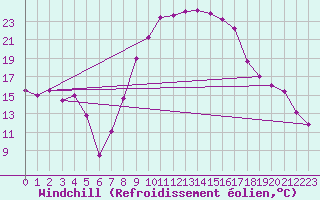 Courbe du refroidissement olien pour Grosseto