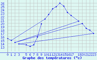 Courbe de tempratures pour La Comella (And)