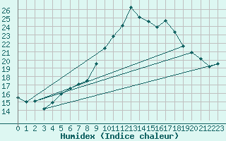 Courbe de l'humidex pour Constance (All)