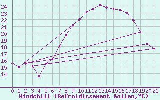 Courbe du refroidissement olien pour Agard