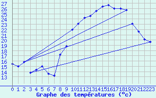 Courbe de tempratures pour Ambrieu (01)