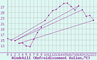 Courbe du refroidissement olien pour Grenoble/St-Etienne-St-Geoirs (38)