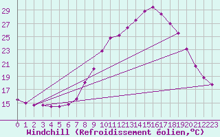Courbe du refroidissement olien pour Jaca