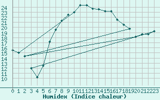 Courbe de l'humidex pour Poroszlo