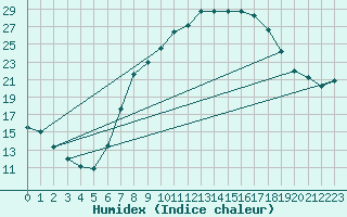 Courbe de l'humidex pour Bousson (It)