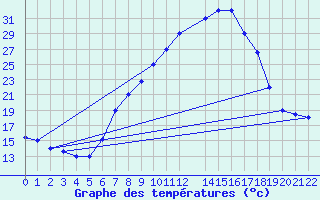 Courbe de tempratures pour Kairouan
