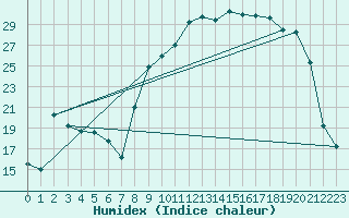 Courbe de l'humidex pour Vanclans (25)
