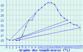 Courbe de tempratures pour Guriat