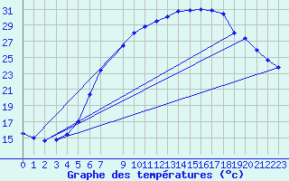 Courbe de tempratures pour Soltau