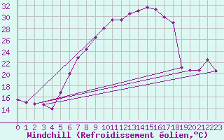 Courbe du refroidissement olien pour Aadorf / Tnikon