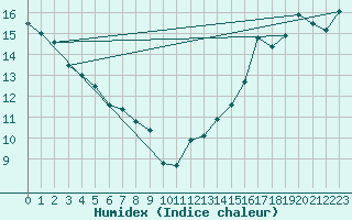 Courbe de l'humidex pour Lac Saint-Pierre