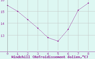 Courbe du refroidissement olien pour Boizenburg