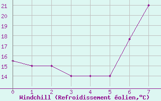 Courbe du refroidissement olien pour Mayiwane