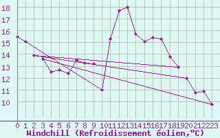 Courbe du refroidissement olien pour Videle