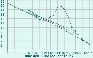 Courbe de l'humidex pour Colmar-Ouest (68)