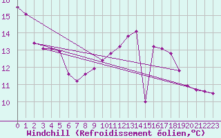 Courbe du refroidissement olien pour Chatelus-Malvaleix (23)