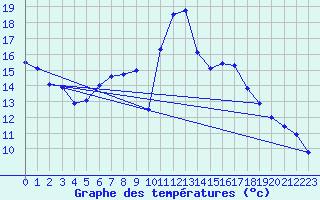 Courbe de tempratures pour Videle