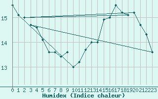 Courbe de l'humidex pour Le Vigan (30)