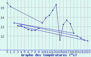 Courbe de tempratures pour Chatelus-Malvaleix (23)