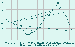 Courbe de l'humidex pour Westouter - Heuvelland (Be)