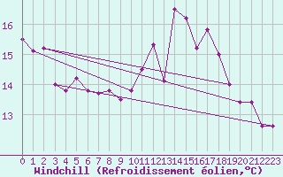 Courbe du refroidissement olien pour Lanvoc (29)