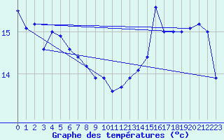 Courbe de tempratures pour Cap de la Hve (76)