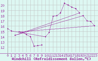 Courbe du refroidissement olien pour Ummendorf