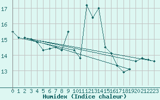 Courbe de l'humidex pour Grosserlach-Mannenwe