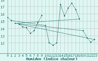 Courbe de l'humidex pour Grimentz (Sw)