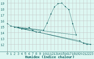 Courbe de l'humidex pour Saint-Bonnet-de-Bellac (87)