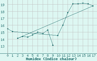 Courbe de l'humidex pour Lienz